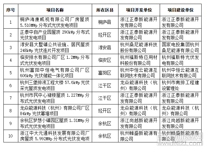 根據(jù)《杭州市經(jīng)信委杭州市發(fā)改委關(guān)于征集杭州市分布式光伏發(fā)電創(chuàng)新案例的通知》（杭經(jīng)信聯(lián)節(jié)新〔2018〕41號）精神，經(jīng)公開征集、企業(yè)申報(bào)、區(qū)縣推薦、專家評審、市經(jīng)信委和市發(fā)改委研究，現(xiàn)將擬發(fā)布的杭州市分布式光伏發(fā)電創(chuàng)新案例名單予以公示。公示期：8月27日至9月4日