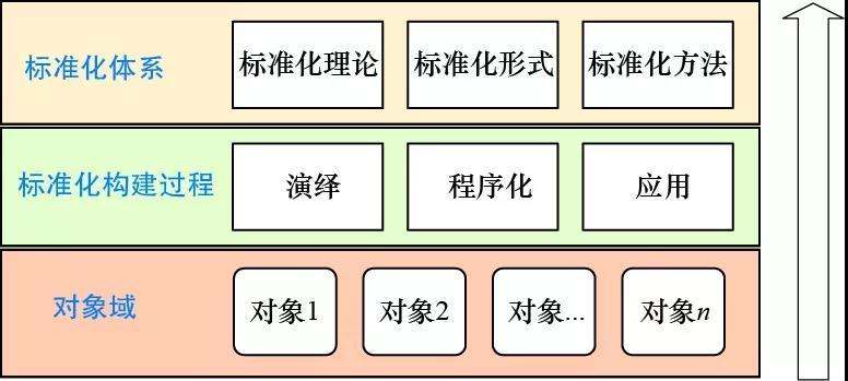 
	全球能源互聯(lián)網(wǎng)標準體系優(yōu)先領(lǐng)域研究


	張晶1，劉曉巍1，張松濤1，王偉2，沈珮2，張潔3，李彬3，祁兵3，代攀4



	（1．中國電力科學研究院有限公司，北京 100192；2．全球能源互聯(lián)網(wǎng)發(fā)展合作組織，北京100031；3．華北電力大學電氣與電子工程學院，北京 102206；4．南瑞集團（國網(wǎng)電力科學研究院）有限公司，江蘇?南京 210003）






	全球能源互聯(lián)網(wǎng)（GEI）是解決世界能源供給不平衡，推動世界和諧穩(wěn)定發(fā)展的積極手段。目前，GEI標準體系涉及領(lǐng)域廣泛且結(jié)構(gòu)復雜，如何從眾