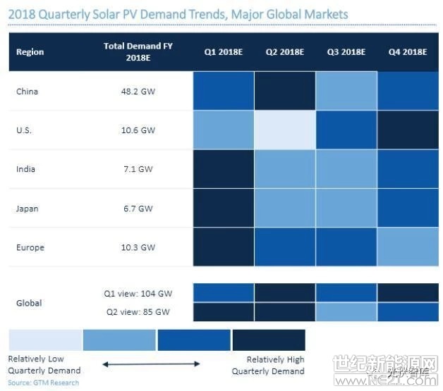  日前，國(guó)際研究機(jī)構(gòu)GTM research發(fā)布最新報(bào)告顯示，隨著中國(guó)光伏市場(chǎng)的放緩，2018年中國(guó)的光伏需求預(yù)期將從48.2吉瓦下降至28.8吉瓦，降幅超過40%。不僅如此，受此長(zhǎng)遠(yuǎn)影響，報(bào)告還表示，2018年至2022年之間，中國(guó)的光伏安裝容量將降至141GW