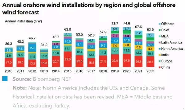                                         
	　　全球風(fēng)電市場將迎來連續(xù)三年的增長，但補(bǔ)貼退坡和政策不確定性都將對(duì)行業(yè)的中期發(fā)展產(chǎn)生一定阻礙。中國提前引入風(fēng)電競價(jià)機(jī)制，可能會(huì)促使開發(fā)商盡早開發(fā)儲(chǔ)備項(xiàng)目，以避免未來政策的繼續(xù)變動(dòng)