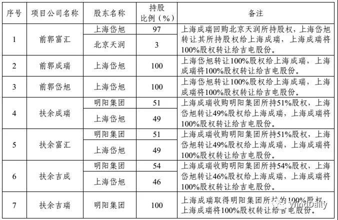  　　Winddaily獲悉，吉電股份擬以現(xiàn)金 74,300 萬元人民幣收 購上海成瑞七家風(fēng)電公司 100%股權(quán)及其衍生權(quán)益。從而加快吉電股份電源結(jié)構(gòu)調(diào)整，實(shí)現(xiàn)新能源跨區(qū)域規(guī)?；陌l(fā)展，提升上市公司盈利能力和抗風(fēng)險(xiǎn)能力