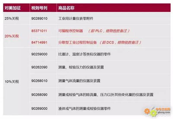 
                    
	中美貿(mào)易戰(zhàn)第一輪，美方對華重點(diǎn)在制造業(yè)，中方則以農(nóng)礦產(chǎn)品反制。在此階段，在華美資自動(dòng)化企業(yè)幾乎不受影響：一方面，其進(jìn)口產(chǎn)品不在加稅之列，而其在華工廠出口至美國產(chǎn)品又是少數(shù)，甚至通過采訪其銷售人員，投標(biāo)中的隱形歧視亦不明顯