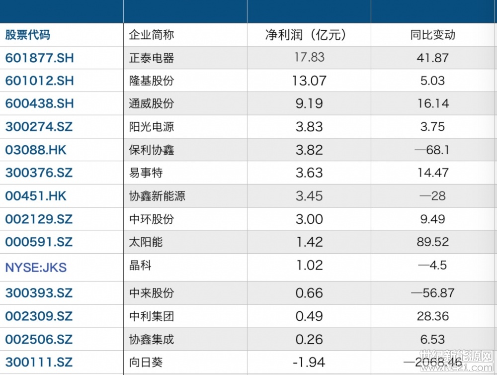  歐洲太陽能市場(chǎng)有望重回自由貿(mào)易。

當(dāng)?shù)貢r(shí)間8月31日，歐盟委員會(huì)發(fā)布聲明稱，將結(jié)束自2013年起對(duì)中國(guó)對(duì)太陽能光伏電池和組件征收的反傾銷和反補(bǔ)貼措施（下稱“雙反”），中歐光伏最低價(jià)格承諾協(xié)議（MIP）將在9月3日午夜正式結(jié)束