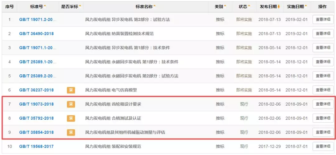                        9月1日起，又有三項風(fēng)電相關(guān)國家標準正式實施！ 1、GB/T 19073-2018 風(fēng)力發(fā)電機組 齒輪箱設(shè)計要求2、GB/T 35792-2018 風(fēng)力發(fā)電機組 合格測試及認證3、GB/T 35854-2018 風(fēng)力發(fā)電機組及其組件機械振動測量與評估                        ? ? ? ? ? ? ? ? ? ?