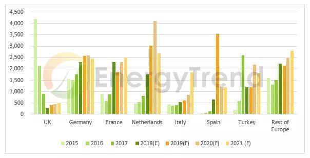
	
                    
	【電纜網(wǎng)訊】目前一系列政治決策正在改變光伏市場，包括推遲對印度保障關(guān)稅的聽證會，歐盟MIP（歐盟與中國之間所設(shè)置的太陽能產(chǎn)品限價限量）即將終結(jié)，在美國第二輪301條款中增加太陽能產(chǎn)品，以及關(guān)于中國無補(bǔ)貼太陽能發(fā)電場安裝的討論。

	

	EnergyTrend預(yù)計(jì)光伏市場將出現(xiàn)新的價格戰(zhàn)

	集邦新能源網(wǎng)EnergyTrend表示，在此背景下，太陽能電池和組件的價格將發(fā)揮關(guān)鍵作用