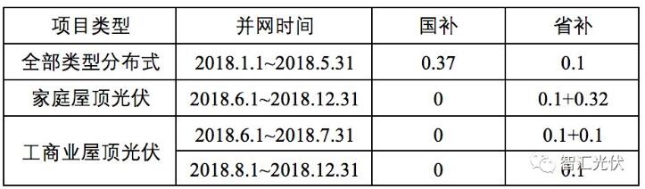 
	
                    
	【電纜網(wǎng)訊】日前，浙江方面消息稱，浙江省將對家庭屋頂光伏、工商業(yè)屋頂光伏相關(guān)項目進行單獨的省級補貼。額外補貼額度分別是0.32元/kWh和0.1元/kWh