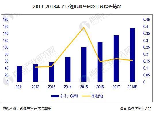 
			              全球鋰電池產(chǎn)量統(tǒng)計分析
2011年以來，由于能源技術(shù)變革以及新興科技的帶動下，全球鋰離子電池產(chǎn)量進入飛速增長期，2012年到2015年增速均超過50%。2015年全球鋰電池產(chǎn)量100.75GWh，同比增長39.45%;2017年，鋰離子電池主要應(yīng)用市場增速放緩，增速只有16.85%，但受益于新能源汽車行業(yè)景氣帶動的動力電池繁榮，預(yù)計2018年全球鋰電池增速維穩(wěn)，產(chǎn)量有望達到155.82GWH，市場規(guī)模將到達2313.26億元