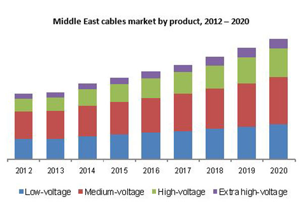 　　【中國(guó)儀表網(wǎng) 儀表下游】據(jù)Grand View Research稱，由于各經(jīng)濟(jì)部門的增長(zhǎng)，預(yù)計(jì)到2020年中東和非洲(MEA)低壓電纜市場(chǎng)需求將達(dá)到27億美元。  　　其中，商業(yè)和住宅應(yīng)用的大幅增長(zhǎng)預(yù)計(jì)將有助于低壓電纜市場(chǎng)在中東地區(qū)實(shí)現(xiàn)健康的收入增長(zhǎng)