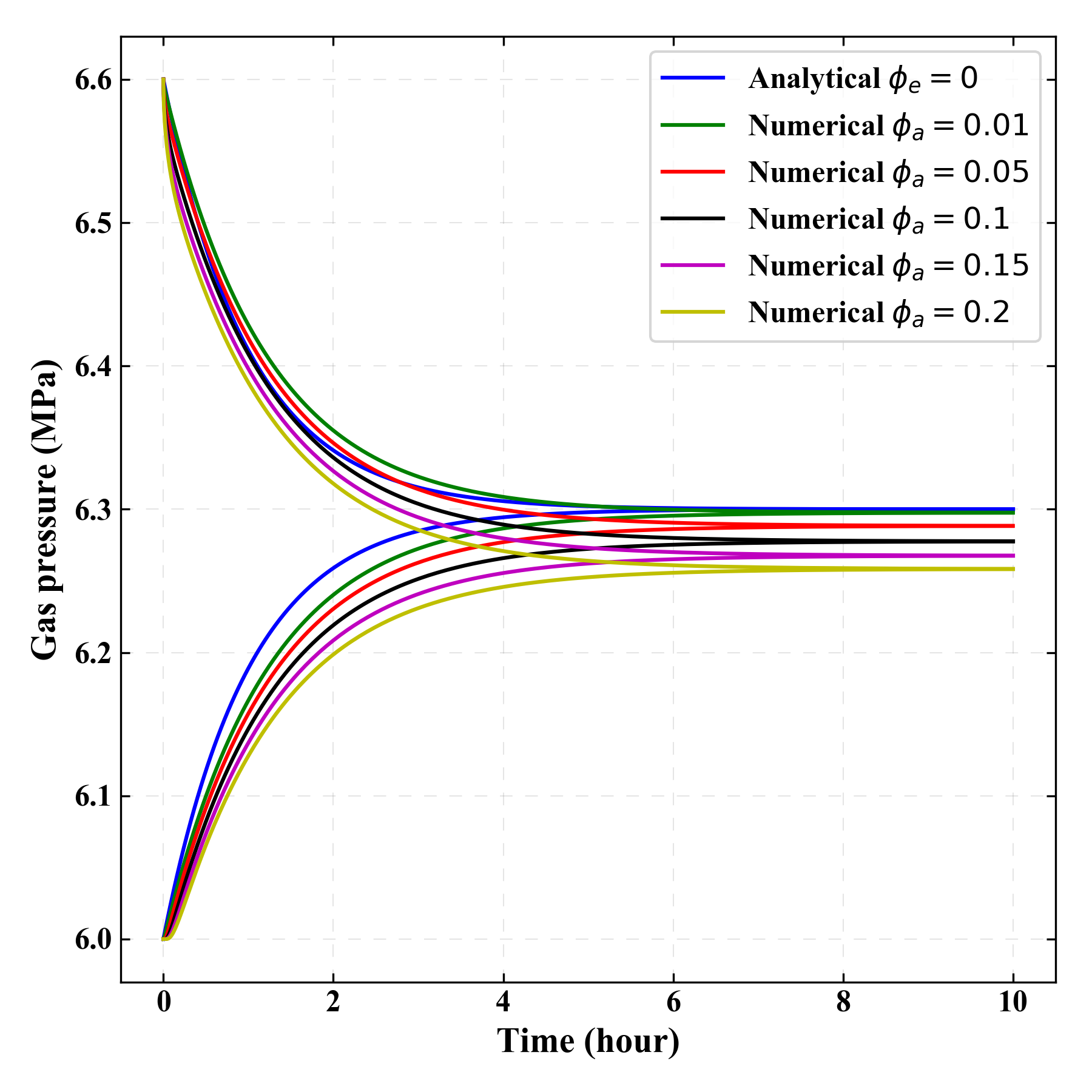 　　【中國(guó)儀表網(wǎng) 儀表研發(fā)】多孔介質(zhì)的滲透率是反應(yīng)材料內(nèi)部流體運(yùn)動(dòng)狀態(tài)的重要參數(shù)之一，其大小的精確測(cè)量在石油、非常規(guī)天然氣、地下核廢料處置、環(huán)境地下水保護(hù)等工程中有重要應(yīng)用，合理迅速而且精確地測(cè)量滲透率是非常重要的試驗(yàn)技術(shù)。  考慮孔隙率的數(shù)值解和不考慮孔隙率的解析解 　　在諸多滲透率測(cè)量方法中，穩(wěn)態(tài)法應(yīng)用范圍最廣，但是因?yàn)闇y(cè)量周期太長(zhǎng)不適用于低滲介質(zhì)的滲透率評(píng)估從而促進(jìn)了瞬態(tài)法的發(fā)展
