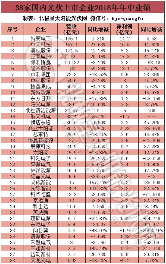                                         
	　　又到一年中報(bào)季。截至目前，38家國(guó)內(nèi)上市的光伏企業(yè)陸續(xù)發(fā)布了年中報(bào)告