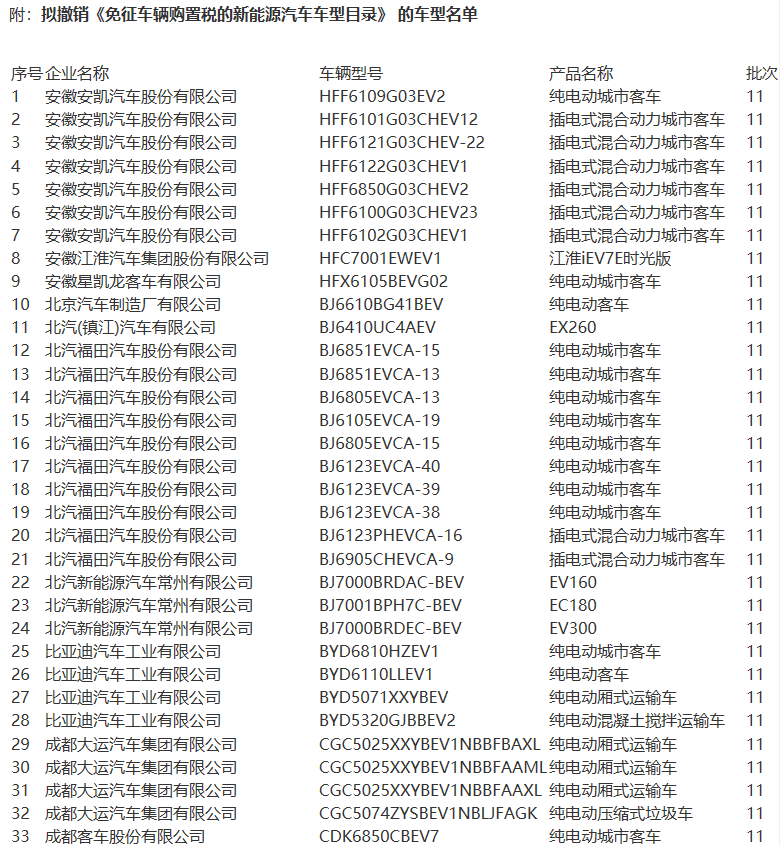 
	中國(guó)儲(chǔ)能網(wǎng)訊：9月4日，工信部發(fā)布關(guān)于擬撤銷《免征車輛購(gòu)置稅的新能源汽車車型目錄》名單的公示，經(jīng)統(tǒng)計(jì)，2017年7月《目錄》（第十一批）發(fā)布后，截至2018年8月底無(wú)產(chǎn)量或進(jìn)口量的車型共計(jì)272款，擬從《目錄》撤銷。


	《目錄》中，北汽福田共10款車型上榜，安凱汽車7款車型、比亞迪4款車型、北汽新能源3款車型、金龍客車6款車型、亞星客車逾20款車型等榜上有名