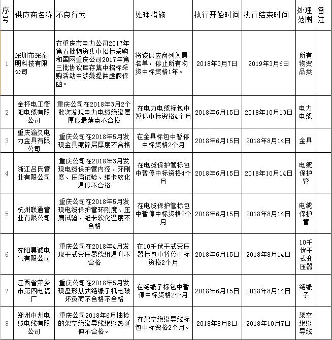 
	
                    
	【電纜網(wǎng)訊】日前，國家電網(wǎng)公司電子商務(wù)平臺發(fā)布了《國網(wǎng)重慶市電力公司關(guān)于供應(yīng)商不良行為處理情況的通報（2018年8月）》，依據(jù)《國家電網(wǎng)公司供應(yīng)商不良行為處理管理細(xì)則》的有關(guān)規(guī)定，對18家供應(yīng)商包括產(chǎn)品質(zhì)量問題、履約不誠信等18起不良行為進(jìn)行了處理。

	

	

	18起不良行為的處理期都是從2018年開始，其中11起屬于8月份新增