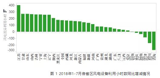 　　2018年1-7月，全國風(fēng)電設(shè)備平均利用小時(shí)為1292小時(shí)，比去年同期增加174小時(shí)。風(fēng)電設(shè)備平均利用小時(shí)高于全國平均水平的省份依次為云南、遼寧、上海、江蘇、福建、河北、四川、山東、廣西、山西、湖北、內(nèi)蒙古，大部分集中在華北、華中、西南等地區(qū)，用電需求較高、水力出力較少、外送電量較多是風(fēng)電設(shè)備利用小時(shí)數(shù)較高的主要原因