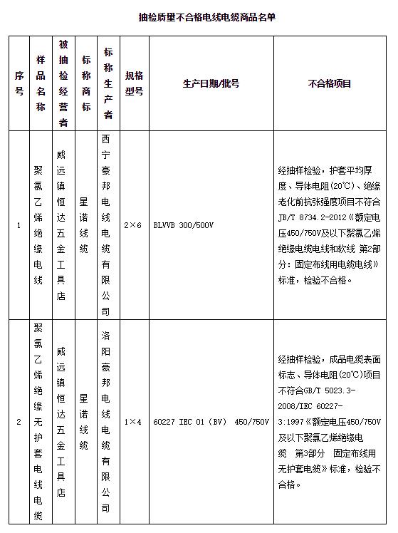
	
                    
	【電纜網(wǎng)訊】8月29日，青海省工商局官網(wǎng)發(fā)布了2017年度流通領(lǐng)域電線電纜商品質(zhì)量抽檢結(jié)果。本次抽檢共抽取樣品30組，經(jīng)檢測，2組樣品質(zhì)量不合格，樣品不合格率為6.7%