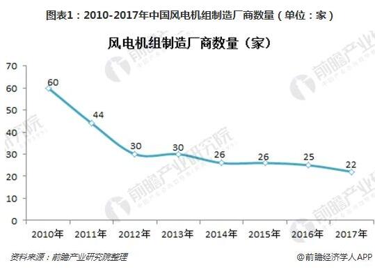 　　風(fēng)電機(jī)組制造商競爭情況：產(chǎn)能淘汰，市場向龍頭集中
　　根據(jù)中國風(fēng)能協(xié)會(huì)的統(tǒng)計(jì)，因?yàn)殡妰r(jià)下調(diào)的因素，2015年全國風(fēng)電裝機(jī)出現(xiàn)搶裝，新增風(fēng)電裝機(jī)容量30.75GW。隨后又由于“三北”棄風(fēng)地區(qū)項(xiàng)目停建、海上風(fēng)電未實(shí)現(xiàn)規(guī)?；纫蛩赜绊?，2016、2017年國內(nèi)風(fēng)電新增裝機(jī)均出現(xiàn)了不同程度的下滑
