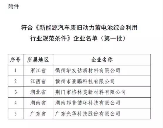
	工信部網(wǎng)站消息，按照《新能源汽車動(dòng)力蓄電池回收利用管理暫行辦法》要求，依據(jù)《新能源汽車廢舊動(dòng)力蓄電池綜合利用行業(yè)規(guī)范條件》，經(jīng)企業(yè)申報(bào)、省級(jí)工業(yè)和信息化主管部門(mén)審核、專家評(píng)審、現(xiàn)場(chǎng)核查和網(wǎng)上公示等程序，現(xiàn)將符合《新能源汽車廢舊動(dòng)力蓄電池綜合利用行業(yè)規(guī)范條件》企業(yè)名單(第一批)予以公告。



	附件：符合《新能源汽車廢舊動(dòng)力蓄電池綜合利用行業(yè)規(guī)范條件》企業(yè)名單(第一批)


	



	工業(yè)和信息化部


	2018年9月3日
