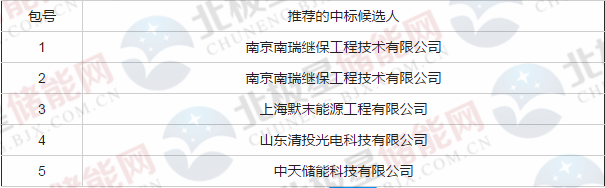 
	中國(guó)儲(chǔ)能網(wǎng)訊：近日，山東魯能2018年智能微電網(wǎng)群物資采購(gòu)項(xiàng)目中標(biāo)候選人進(jìn)行公示，包1~包5候選人分別為南瑞繼保、默末能源、清投光電、中天儲(chǔ)能公司。中天儲(chǔ)能中標(biāo)包5為磷酸鐵鋰儲(chǔ)能電池組