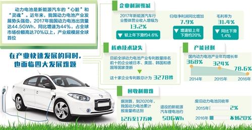 
	中國(guó)儲(chǔ)能網(wǎng)訊：近年來(lái)，在我國(guó)新能源汽車產(chǎn)業(yè)快速發(fā)展的帶動(dòng)下，作為核心部件的動(dòng)力電池產(chǎn)業(yè)也得到了迅猛發(fā)展，2017年我國(guó)動(dòng)力電池產(chǎn)業(yè)規(guī)模居于世界首位。但在產(chǎn)業(yè)快速發(fā)展的同時(shí)，也出現(xiàn)了企業(yè)利潤(rùn)驟減、核心技術(shù)缺失、產(chǎn)能過(guò)剩和回收利用難等問(wèn)題，應(yīng)從加強(qiáng)頂層設(shè)計(jì)、提升企業(yè)研發(fā)實(shí)力、降低企業(yè)生產(chǎn)成本、完善回收體系、加快人才培養(yǎng)等方面積極加以應(yīng)對(duì)，助推我國(guó)新能源汽車產(chǎn)業(yè)做大做強(qiáng)