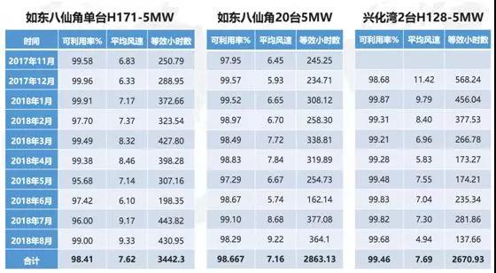  　　9月3日晚，在CCTV2播出的《經(jīng)濟(jì)半小時(shí)》——作為央視最高經(jīng)濟(jì)欄目，對中國海裝H171-5MW風(fēng)力發(fā)電機(jī)組進(jìn)行了10余分鐘的詳細(xì)的報(bào)道。一經(jīng)播出，立即讓中國海裝在風(fēng)電行業(yè)內(nèi)獲得了刷屏式點(diǎn)贊