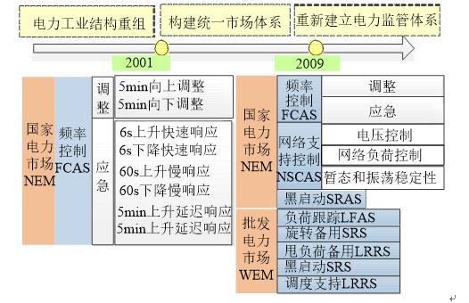 
	中國(guó)儲(chǔ)能網(wǎng)訊：目前中國(guó)電力輔助服務(wù)市場(chǎng)仍處于初級(jí)發(fā)展階段,產(chǎn)品分類及交易補(bǔ)償規(guī)則仍不健全。伴隨著電力市場(chǎng)改革的推進(jìn),輔助服務(wù)市場(chǎng)資源不斷豐富,參與主體不斷擴(kuò)大,對(duì)輔助服務(wù)產(chǎn)品及交易機(jī)制的設(shè)計(jì)提出了新的要求