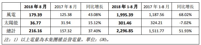　　協(xié)合新能源8月風(fēng)電發(fā)電量179.39GWh，同比增長43.08%；1-8月累計(jì)風(fēng)電發(fā)電量1,995.39GWh，同比增長68.02%。

