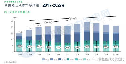                                         
	　　根據(jù)國家能源局 “十三五”規(guī)劃，到2020年底，我國風(fēng)電累計(jì)并網(wǎng)裝機(jī)容量確保達(dá)到210GW,其中陸上風(fēng)電205GW，海上風(fēng)電5GW。

	　　目前，中國經(jīng)濟(jì)已進(jìn)入新常態(tài)，GDP增速放緩，中國正處于能源轉(zhuǎn)型的關(guān)鍵階段，可再生能源發(fā)電量占比已高達(dá)到26.4%，風(fēng)電裝機(jī)占比達(dá)9.2%，但風(fēng)電發(fā)電量占比卻不足5%