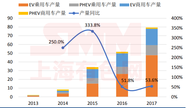 
			              前言：作為新能源汽車(chē)的配套設(shè)備，動(dòng)力電池同樣經(jīng)歷了由爆發(fā)到平穩(wěn)高增的發(fā)展。整體來(lái)看2017年動(dòng)力電池總出貨量38.2GWh，同比增長(zhǎng)37.0%