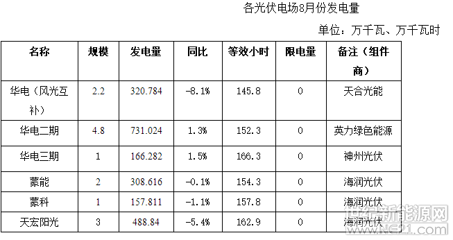  2018年1—8月份我市新能源發(fā)電裝機(jī)容量35.9萬千瓦，累計發(fā)電量50630.727萬千瓦時，同比增長4.2%，其中風(fēng)電發(fā)電量33440.963萬千瓦時，同比增長6.2%，光伏發(fā)電量17189.764萬千瓦時，同比增長0.4%；8月份單月新能源發(fā)電量4099.338萬千瓦時，同比下降25.7%，環(huán)比下降27.9%。

2018年8月份，我市光伏發(fā)電量2173.357萬千瓦時，同比下降2.1%，環(huán)比增長7.5%，等效發(fā)電小時約155.2小時