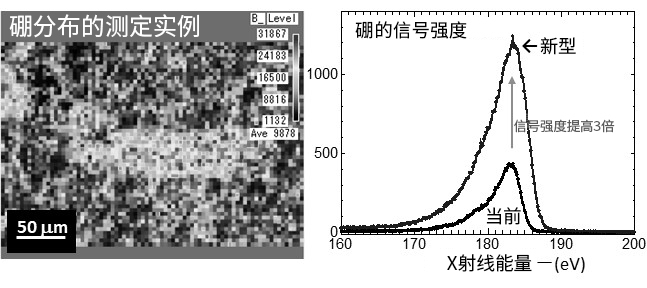 　　【中國儀表網(wǎng) 儀表研發(fā)】東北大學多元物質(zhì)科學研究所，尖端測試開發(fā)中心教授寺內(nèi)正己以及助教羽多野忠、量子科學技術研究開發(fā)機構客座研究員小池雅人、株式會社島津制作所、日本電子株式會社，對電鏡聯(lián)用軟X射線發(fā)射光譜儀(SXES)※1進行了改良，成功將硼※2的分析強度提高至少3倍。眾所周知，微量硼對鋼鐵材料和半導體器件的性能影響很大