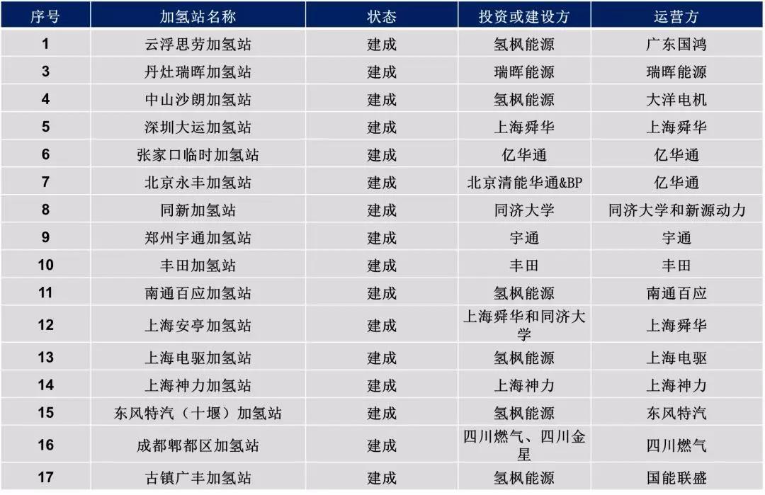 
	8月29日，佛山市9座加氫站聯(lián)合開工，對我國加氫站的建設(shè)具有重要的推動作用。加氫站建設(shè)是氫燃料電池車推廣應(yīng)用的重要基礎(chǔ)，加氫站安全要求高、建設(shè)成本高、運(yùn)營成本高的特征當(dāng)前在很大程度上制約了氫燃料電池在汽車領(lǐng)域的應(yīng)用