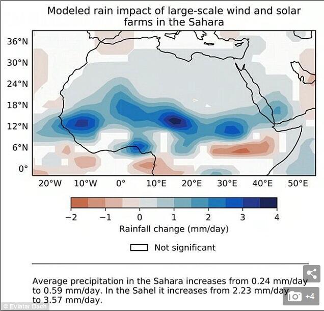  　　一項(xiàng)新研究表明，風(fēng)能和太陽能發(fā)電廠可以將撒哈拉沙漠的部分地區(qū)變成綠洲。研究將這項(xiàng)技術(shù)與降雨的增加聯(lián)系起來