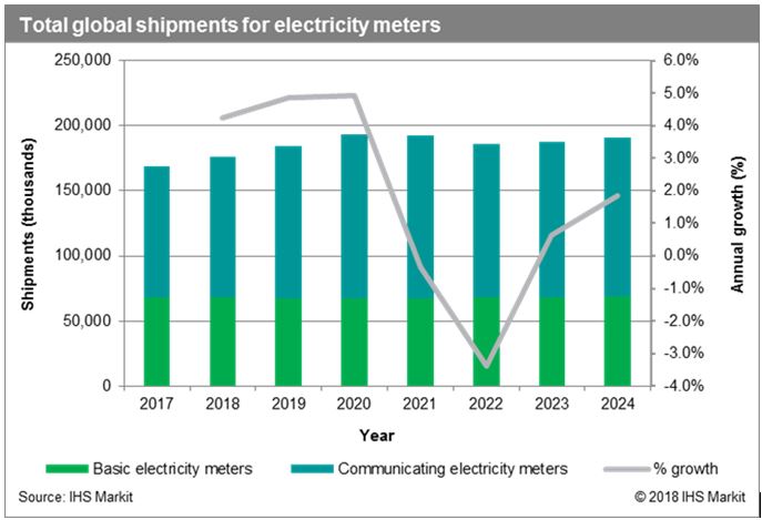 　　【中國儀表網(wǎng) 儀表市場】2017年全球智能電表的年出貨量首次超過1億臺，總計出貨量達到1.7億臺。由于電表制造商每年為硬件和相關軟件和服務的銷售額增加近50億美元，高級計量基礎設施(AMI)技術浪潮仍將繼續(xù)，即使未來幾年中一些主要部署開始達到峰值