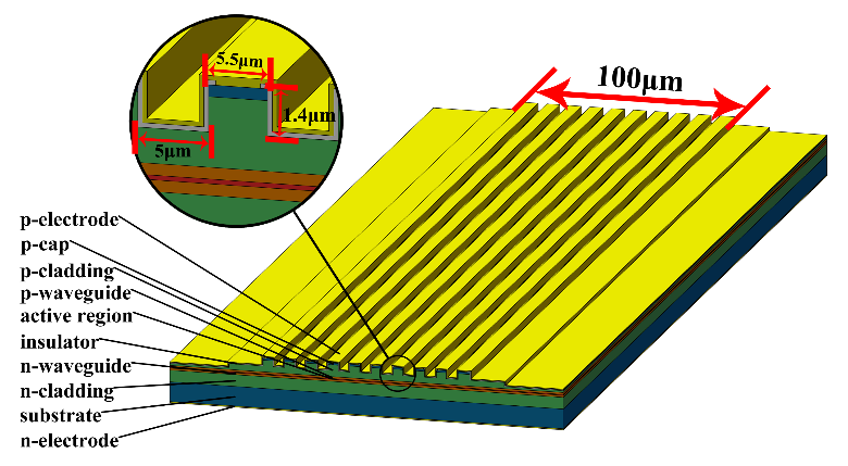 　　【中國儀表網(wǎng) 儀表研發(fā)】銻化物半導(dǎo)體激光可以實現(xiàn)1.8μm-4μm的中紅外波段激光輸出，具有體積小、效率高、電驅(qū)動直接發(fā)光等優(yōu)點，是中紅外激光技術(shù)領(lǐng)域的前沿研究熱點，在紅外光電技術(shù)、化學(xué)氣體及危險品監(jiān)測等領(lǐng)域具有重要應(yīng)用前景，并可作為中紅外光纖激光器的種子源和同帶泵浦光源。然而，由于銻化物半導(dǎo)體材料較低的熱導(dǎo)率和高空穴遷移率導(dǎo)致的側(cè)向載流子泄露，使得銻化物半導(dǎo)體激光器效率低、光束質(zhì)量差、溫度穩(wěn)定性差