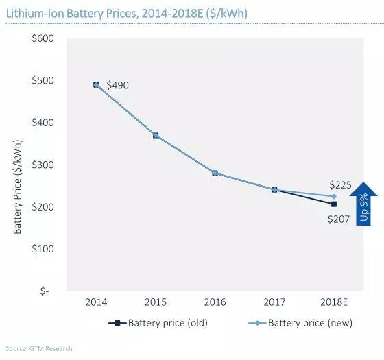 
	中國儲(chǔ)能網(wǎng)訊：GTM Research最新報(bào)告顯示，鋰離子電池組件價(jià)格在2015和2016下降了20%以上，2017的價(jià)格下降了近15%。電動(dòng)汽車行業(yè)和固定儲(chǔ)能市場(chǎng)不斷增長的需求，以及能源密度的提高，是推動(dòng)價(jià)格下降的主要原因