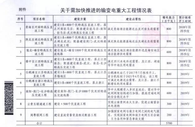 　　國家能源局印發(fā)《關(guān)于加快推進(jìn)一批輸變電重點(diǎn)工程規(guī)劃建設(shè)工作的通知》國能發(fā)電力〔2018〕70號，《通知》指出，為加大基礎(chǔ)設(shè)施領(lǐng)域補(bǔ)短板力度，發(fā)揮重點(diǎn)電網(wǎng)工程在優(yōu)化投資結(jié)構(gòu)、清潔能源消納、電力精準(zhǔn)扶貧等方面的重要作用，加快推進(jìn)青海至河南特高壓直流、白鶴灘至江蘇、白鶴灘至浙江特高壓直流等9項(xiàng)重點(diǎn)輸變電工程建設(shè)，合計(jì)輸電能力5700萬千瓦（工程見附件）。

　　能見App分析9項(xiàng)重點(diǎn)工程發(fā)現(xiàn)，一是核準(zhǔn)開工時(shí)間集中在2018年第四季度和2019年，較為緊迫