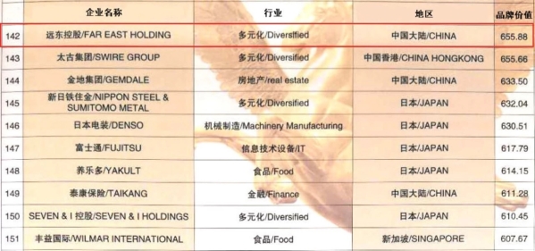 
	
                    
	9月9日，“第十三屆亞洲品牌盛典”在香港舉辦，遠(yuǎn)東控股集團(tuán)以655.88億元的品牌價(jià)值位列“亞洲品牌500強(qiáng)”榜單142位，較去年增幅43.2%，這也是遠(yuǎn)東控股集團(tuán)連續(xù)八次入圍該榜單。此外，遠(yuǎn)東還榮膺了亞洲十大影響力品牌、亞洲名優(yōu)品牌稱號，成為彰顯民族乃至亞洲品牌影響力的典范