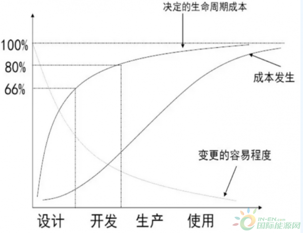 
                    　　隨著電力體制改革的深入推進，核電企業(yè)由“成本加成”電價向標(biāo)桿電價、競爭電價轉(zhuǎn)變，機組的盈利能力、投資回報受到極大挑戰(zhàn)。為了轉(zhuǎn)變經(jīng)營思路，加強投資決策科學(xué)性，確保機組運營效益和股東回報，核電企業(yè)有必要引入“目標(biāo)成本管理”，通過應(yīng)用目標(biāo)成本管理，加強成本管控意識、提升投資決策科學(xué)性、建立全過程、全方位、全員參與的成本管理體系