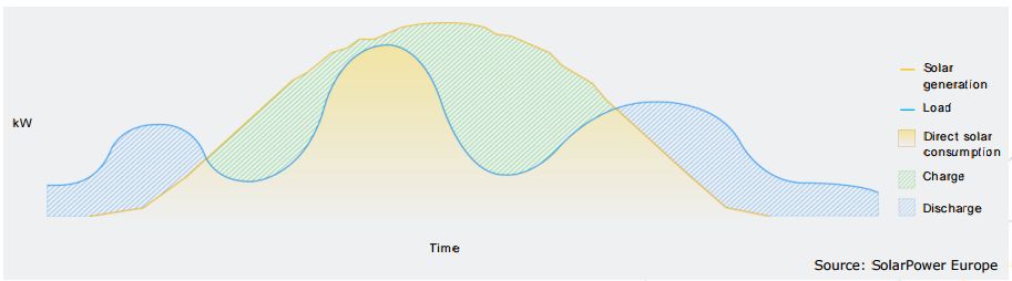 
			              歐洲太陽能協(xié)會(huì)SPE發(fā)布了一份白皮書，解釋了在六個(gè)案例研究中使用太陽能的好處，儲(chǔ)能技術(shù)在商業(yè)中的應(yīng)用可以優(yōu)化太陽能的供給。通過這份白皮書SPE太陽能與儲(chǔ)能工作組攜手太陽能和儲(chǔ)能領(lǐng)域25家行業(yè)領(lǐng)先企業(yè)呼吁歐洲政策的制定者采取如下措施：
1. 電網(wǎng)費(fèi)應(yīng)按進(jìn)入電網(wǎng)的每千瓦時(shí)數(shù)進(jìn)行計(jì)量收取
2. 儲(chǔ)能可按需求儲(chǔ)存和釋放電力，不應(yīng)加收稅費(fèi)、附加費(fèi)、許可證等費(fèi)用
3. 同時(shí)提供多種服務(wù)供給對(duì)系統(tǒng)有利，應(yīng)該允許