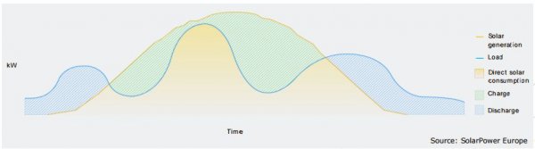                                         
	　　歐洲太陽能協(xié)會(huì)SPE發(fā)布了一份白皮書，解釋了在六個(gè)案例研究中使用太陽能的好處，儲(chǔ)能技術(shù)在商業(yè)中的應(yīng)用可以優(yōu)化太陽能的供給。通過這份白皮書SPE太陽能與儲(chǔ)能工作組攜手太陽能和儲(chǔ)能領(lǐng)域25家行業(yè)領(lǐng)先企業(yè)呼吁歐洲政策的制定者采取如下措施：

	　　1. 電網(wǎng)費(fèi)應(yīng)按進(jìn)入電網(wǎng)的每千瓦時(shí)數(shù)進(jìn)行計(jì)量收取

	　　2. 儲(chǔ)能可按需求儲(chǔ)存和釋放電力，不應(yīng)加收稅費(fèi)、附加費(fèi)、許可證等費(fèi)用

	　　3. 同時(shí)提供多種服務(wù)供給對(duì)系統(tǒng)有利，應(yīng)該允