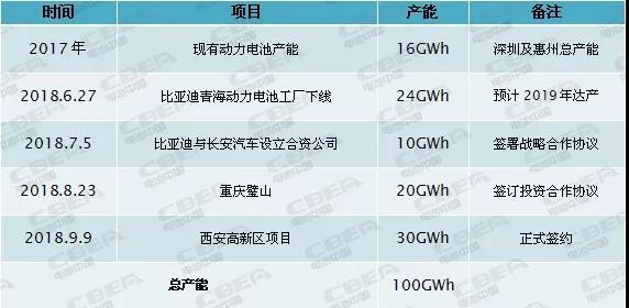 
	中國(guó)儲(chǔ)能網(wǎng)訊：9月9日，比亞迪西安云軌示范線項(xiàng)目開工，同期舉行的還有比亞迪30GWh動(dòng)力電池項(xiàng)目簽約儀式。據(jù)電池中國(guó)網(wǎng)統(tǒng)計(jì)，截至目前，比亞迪現(xiàn)有、在建及簽約的動(dòng)力電池項(xiàng)目產(chǎn)能累計(jì)已達(dá)100GWh