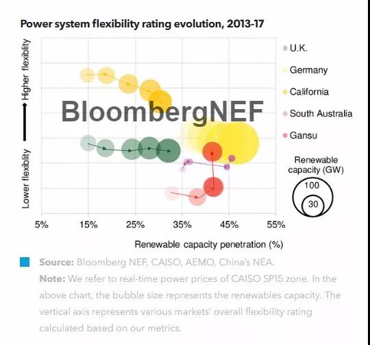 　　靈活性一直是高比例可再生能源電力市場運(yùn)行的關(guān)鍵。在本研究報(bào)告中，我們對五大風(fēng)電與光伏發(fā)電占比較高的電力市場的靈活性進(jìn)行了分析，包括德國，英國，美國加州，中國甘肅以及南澳大利亞