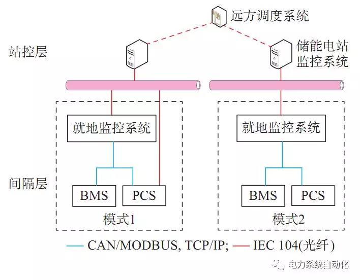 
	江蘇電網(wǎng)側(cè)電池儲能電站建設運行的啟示


	DOI: 10.7500/AEPS20180809001


	李建林，王上行，袁曉冬，雷震，惠東




	1、研究背景



	江蘇鎮(zhèn)江101 MW/202 MW·h電網(wǎng)側(cè)分布式儲能電站工程于2018年7月18日正式并網(wǎng)投運，成為了目前國內(nèi)規(guī)模最大的電網(wǎng)側(cè)儲能電站項目。有別于電源側(cè)儲能電站與負荷側(cè)儲能電站，電網(wǎng)側(cè)儲能電站主要面向電網(wǎng)調(diào)控運行，能夠滿足區(qū)域電網(wǎng)調(diào)峰、調(diào)頻、調(diào)壓、應急響應、黑啟動等應用需求，為當?shù)仉娋W(wǎng)迎峰度夏期間的安全平穩(wěn)運行提供保障