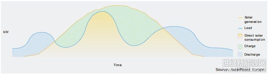  日前，歐洲光伏協(xié)會SPE發(fā)布了一份白皮書，運用六個案例研究闡述太陽能的優(yōu)點，儲能技術(shù)在商業(yè)中的應(yīng)用可以優(yōu)化太陽能發(fā)電的供給。通過這份白皮書SPE太陽能與儲能工作組攜手太陽能和儲能領(lǐng)域25家行業(yè)領(lǐng)先企業(yè)呼吁歐洲政策的制定者采取七項措施：

1. 電網(wǎng)費應(yīng)按進入電網(wǎng)的每千瓦時數(shù)進行計量收取

2. 儲能可按需求儲存和釋放電力，不應(yīng)加收稅費、附加費、許可證等費用

3. 同時提供多種服務(wù)供給對系統(tǒng)有利，應(yīng)該允許