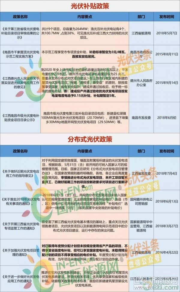  　531新政后，我國光伏產(chǎn)業(yè)進入到一個調(diào)整創(chuàng)新的階段。政策的出臺對于全國范圍內(nèi)各省光伏產(chǎn)業(yè)發(fā)展帶來一定影響