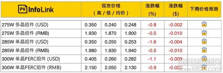 根據(jù)PVInfolink信息，光伏組件近期價格：

275Wp多晶組件：1.90元/Wp;

285Wp單晶組件：1.94元/Wp;

300Wp單晶PERC組件：2.13元/Wp。



市場無明顯利好刺激，依然維持緩降的態(tài)勢，但由于領跑者項目的開展和推進，雖然300Wp單晶PERC組件依然疲軟，但310Wp及以上組件的市場需求開始上升，形成了一定的價格差距