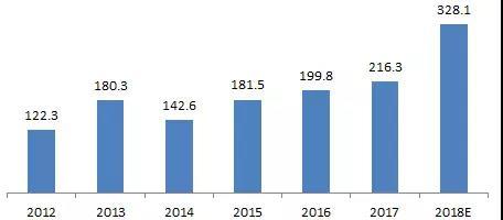 
			              固定式燃料電池主要用于備份電源、家庭住宅供電和便攜式等領域，已經(jīng)越來越多的用在了電信基站、家庭等場景中。
2017年固定式燃料電池出貨量維持穩(wěn)定，出貨量213.5 MW，同比增長2.2%