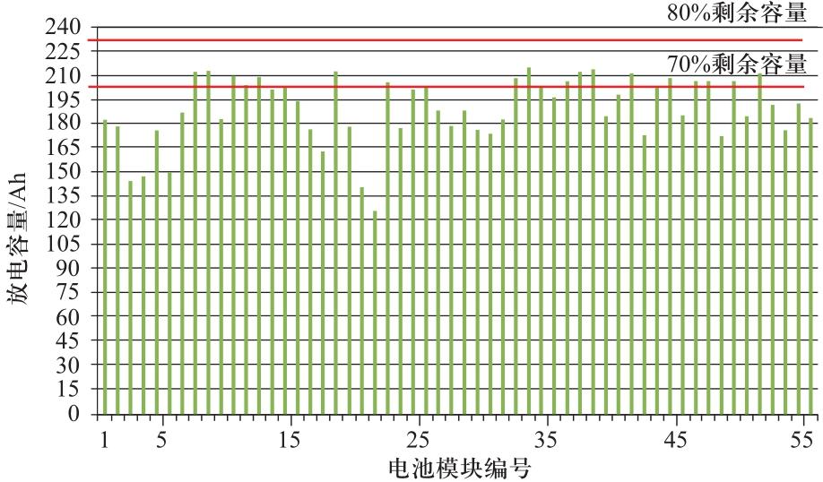 
	分別以出租車及換電公交大巴退役磷酸鐵鋰電池模塊為研究對象，測試并分析了其放電容量分布特性。隨機抽取若干上述公交大巴退役電池模塊拆解成單體電池，從中再隨機抽樣選取12支進行2000次容量循環(huán)測試，選取#1～#4電池的容量循環(huán)實驗結(jié)果，研究其容量衰減特性及衰減率，并對退役電池衰減突變現(xiàn)象進行了分析
