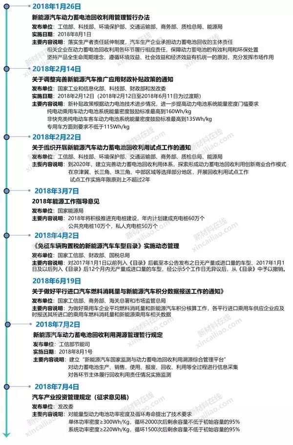 
	2018年以來，中國新能源汽車及市場高速增長，2018年1-6月新能源汽車?yán)塾嬩N售41.2萬輛，同比增長111.6%，成為鋰電池產(chǎn)業(yè)增長的最主要動力。



	本文根據(jù)調(diào)研資料，從國家政策，鋰電池項目動態(tài)，知名企業(yè)經(jīng)營狀況及能量密度規(guī)劃，動力電池配套類型，企業(yè)裝機量，企業(yè)產(chǎn)能等方面，總結(jié)2018年以來鋰電池行業(yè)的變化