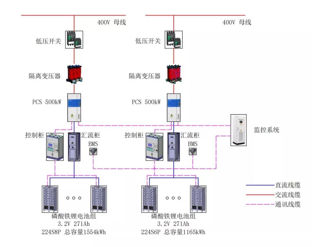 
	一、 一個工程案例


	這是我們“智見”團隊參與技術(shù)服務(wù)的工程案例。在上海某大廈地下車庫布置儲能系統(tǒng)規(guī)模為1MW/2.719MWh，以削峰填谷方式實現(xiàn)電價套利，同時考慮遠(yuǎn)期充電樁的接入