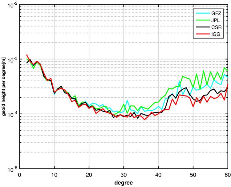 　　【中國儀表網 儀表研發(fā)】日前，中國科學院測量與地球物理研究所大地測量與地球動力學國家重點實驗室“大地測量精密探測新理論與新技術”創(chuàng)新任務團隊和“衛(wèi)星大地測量與全球變化”研究團隊在高精度時變重力場產品研制和軟件系統(tǒng)研發(fā)方面獲得重要進展。  IGG時變重力場模型與國際同類產品的比較 　　衛(wèi)星重力測量是一種對地球的質量分布和遷移所導致的重力場及其變化進行衛(wèi)星測量的技術